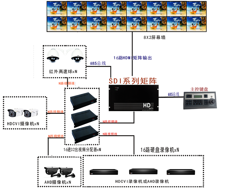 HD-AHD CVI TVI同軸高速數(shù)據(jù)高清數(shù)字視頻矩陣主機