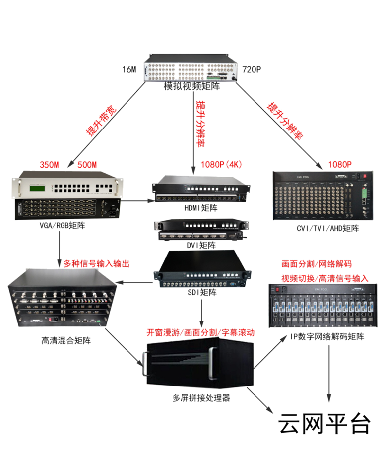高清網(wǎng)絡(luò)拼接處理器和4K高清視頻矩陣切換主機(jī)