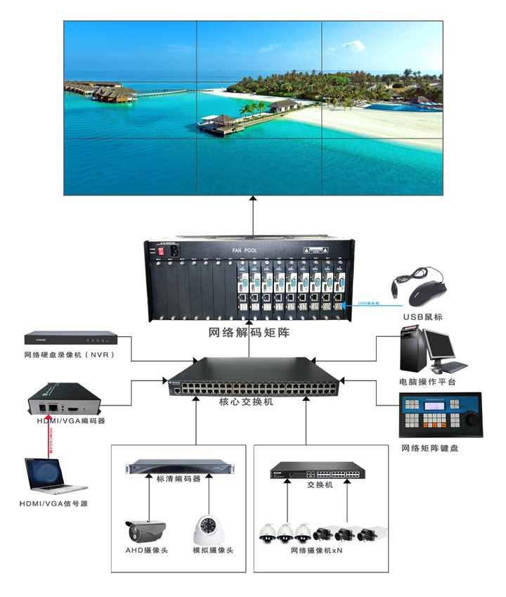 模擬視頻矩陣改造網(wǎng)絡(luò)數(shù)字矩陣平臺方案
