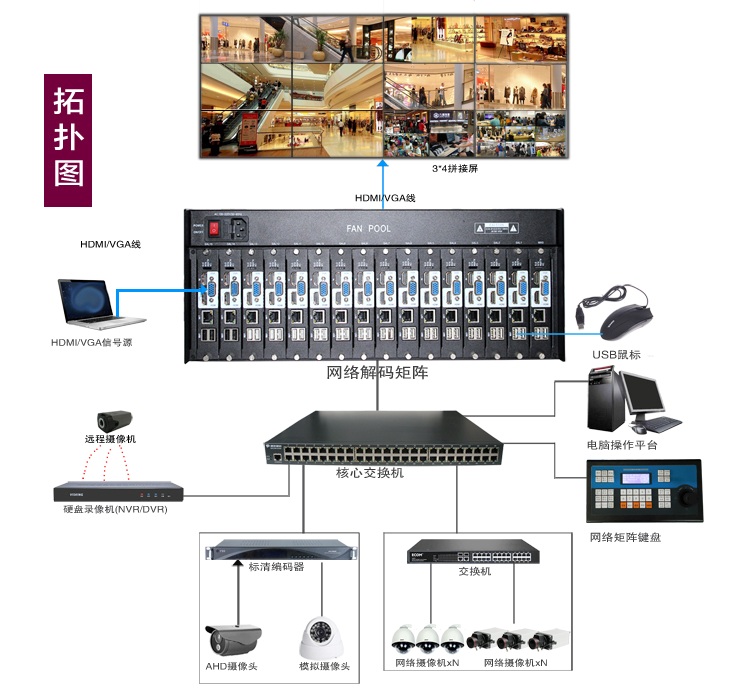 9路高清網(wǎng)絡矩陣