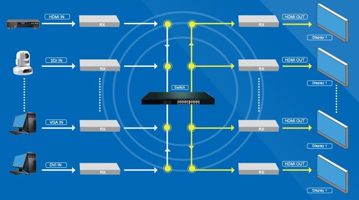 分布式高清HDMI矩陣切換器