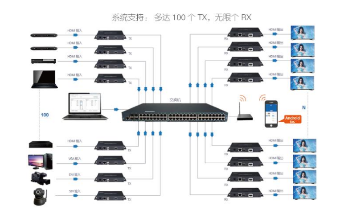 要怎么把一個(gè)信號(hào)源通過(guò)網(wǎng)線的方式分到30多個(gè)房間的顯示屏呢?