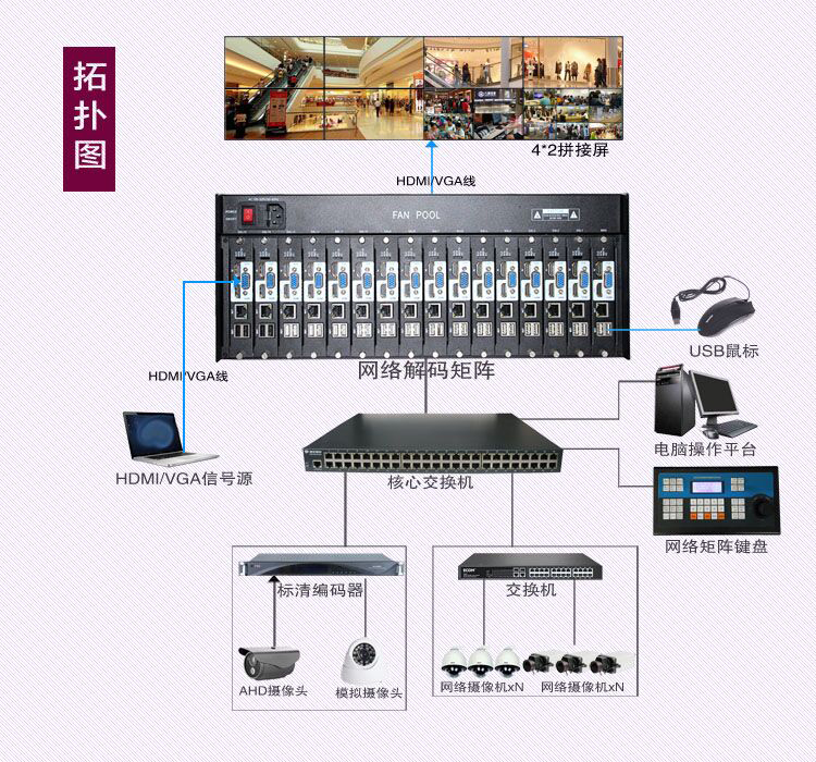 H.265格式網(wǎng)絡數(shù)字解碼矩陣器